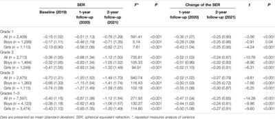 Epidemiological Characteristics and Influencing Factors of Myopia Among Primary School Students in Southern China: A Longitudinal Study